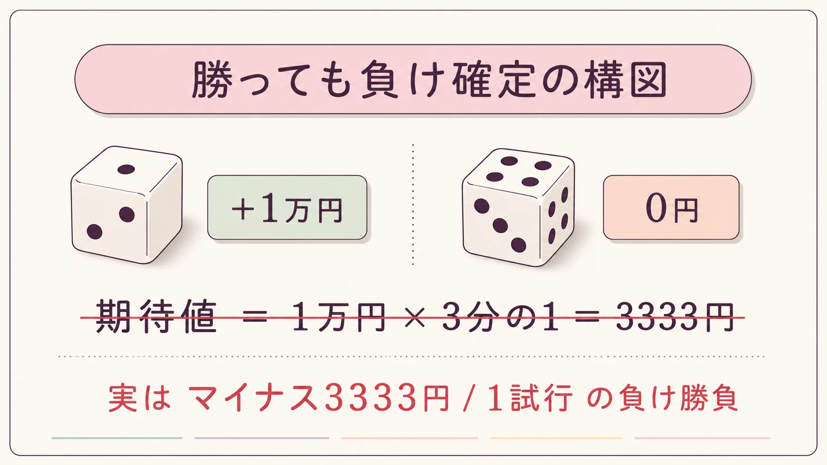 逆に期待値マイナスで勝ったとき