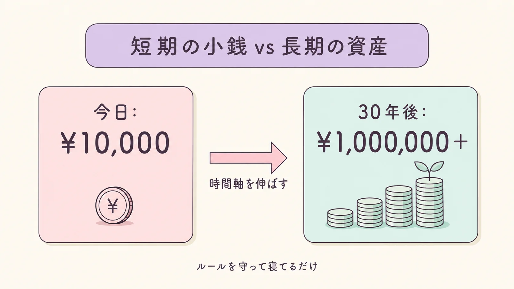 目の前の小銭ではなく、30年後を見ろ