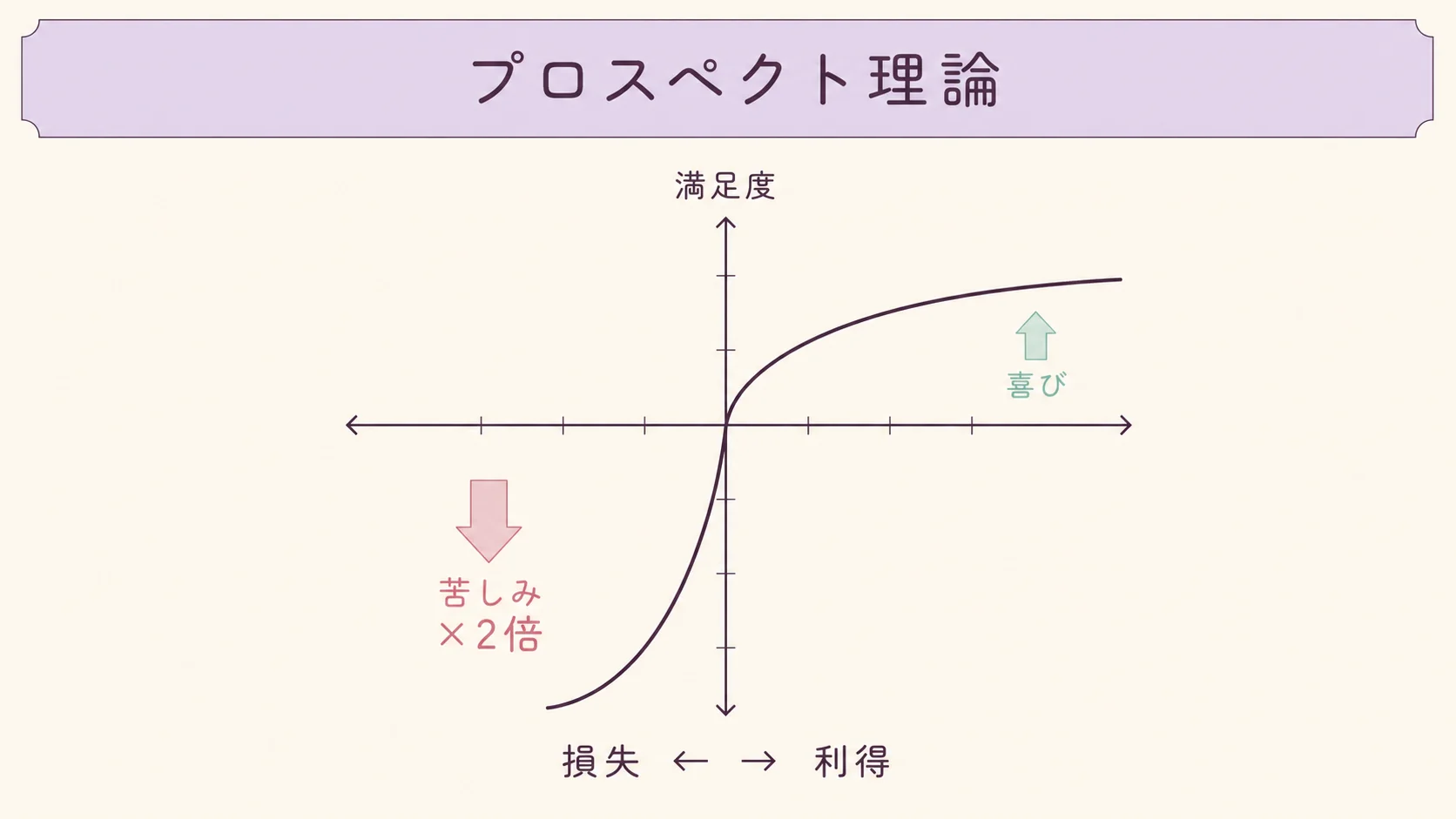 プロスペクト理論：人は損失回避に弱い