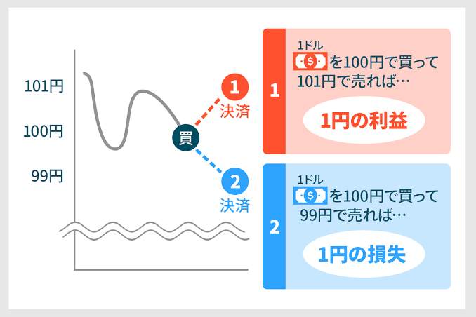 FXの基本：1ドル100円で買って101円で売れば1円儲かる仕組みの図解