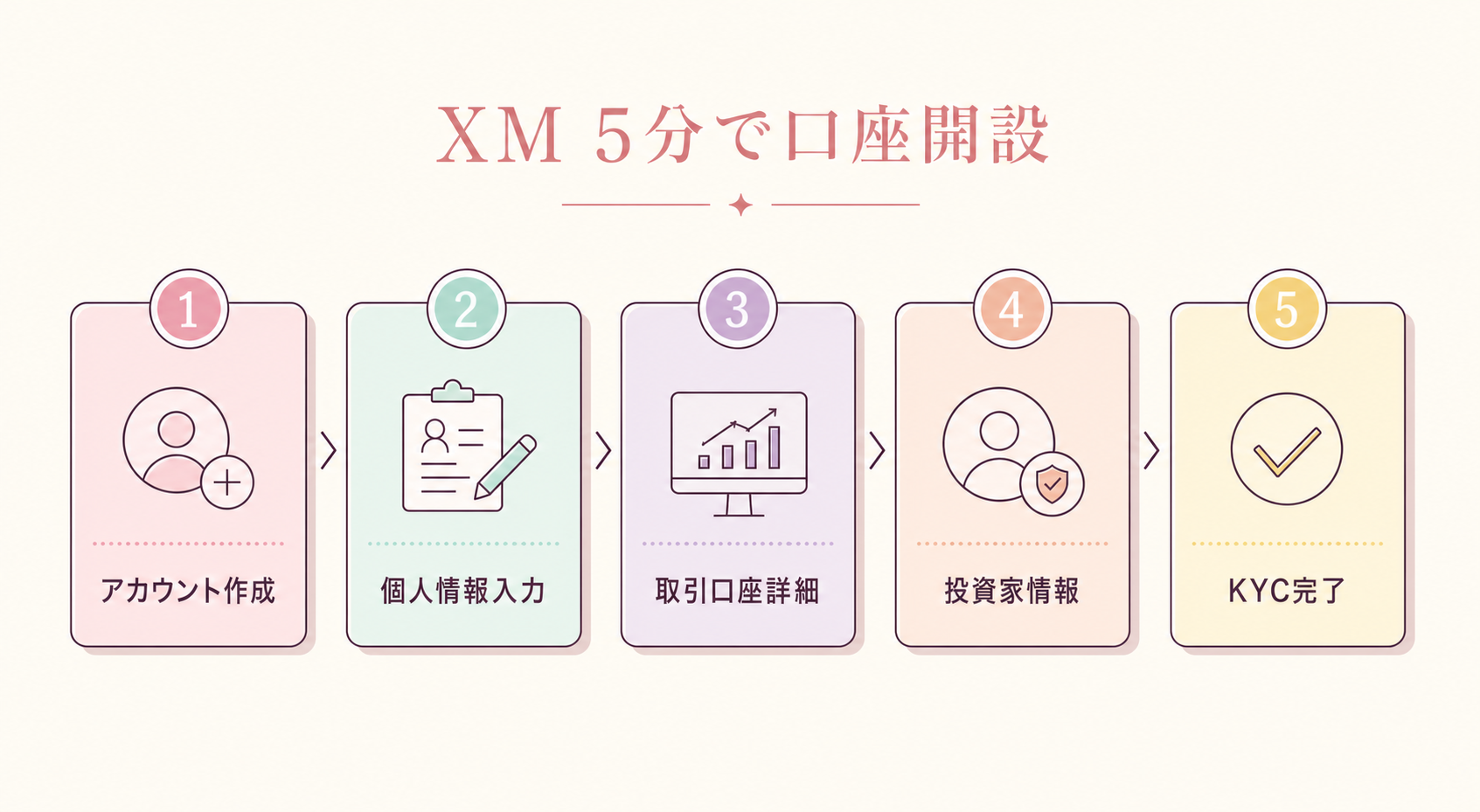 XM 5分で口座開設