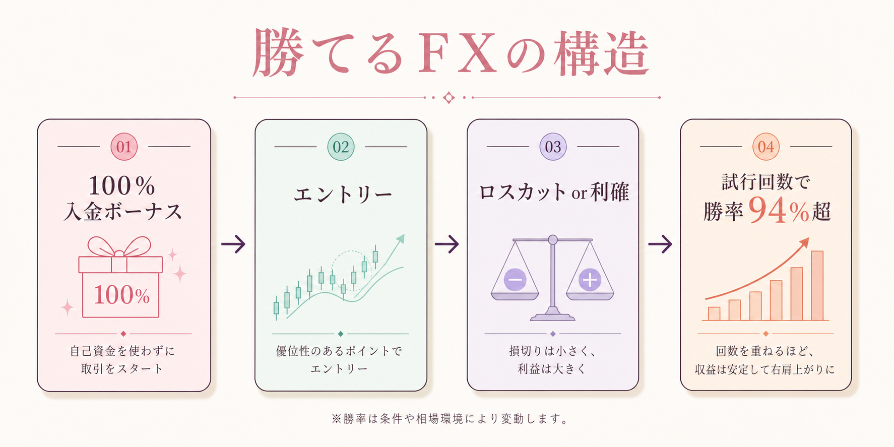 勝てるFXの構造