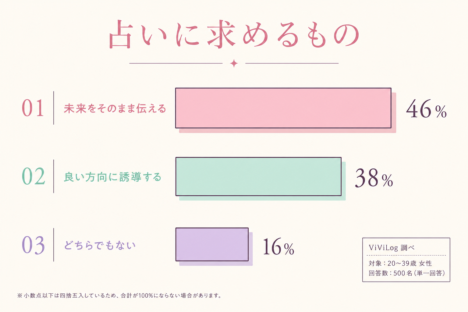占いに求めるもの