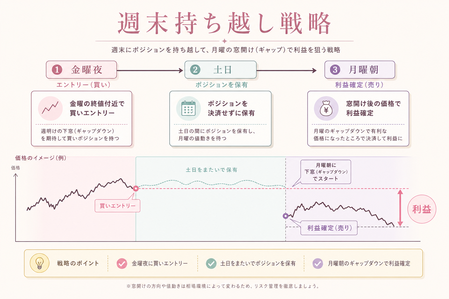 週末持ち越し戦略フロー図：金曜エントリーから月曜窓開けまでの流れ