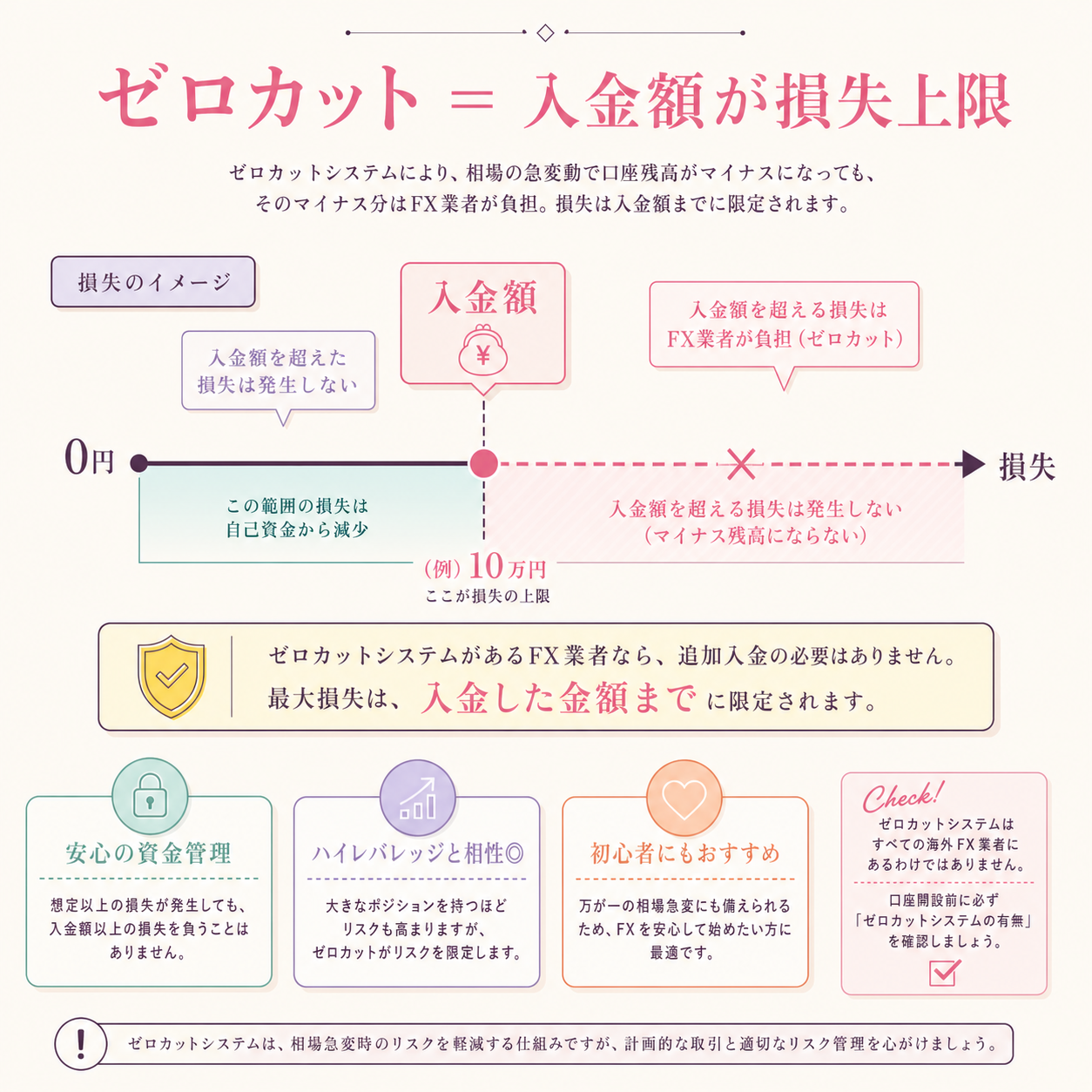 ゼロカットシステムの仕組み：海外FXと国内FXの比較図