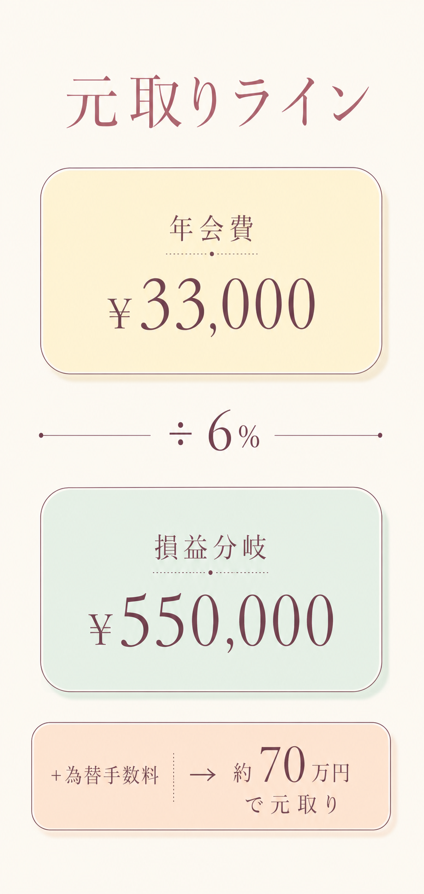 キャッシュバック元取り計算