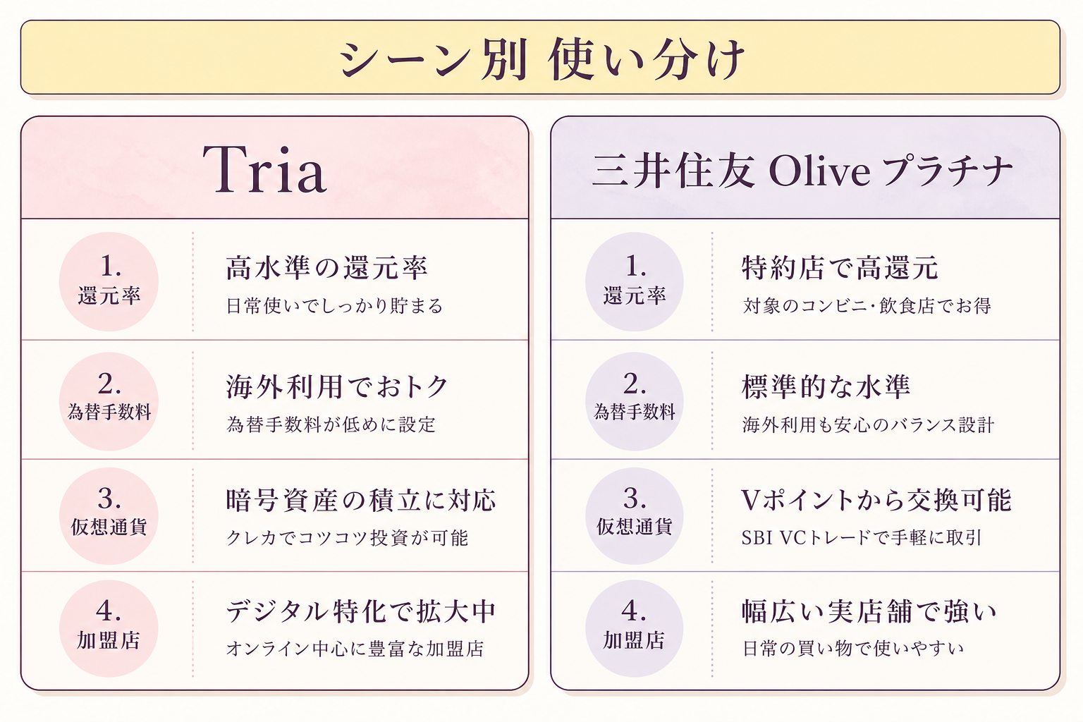 Tria vs 三井住友Olive比較表