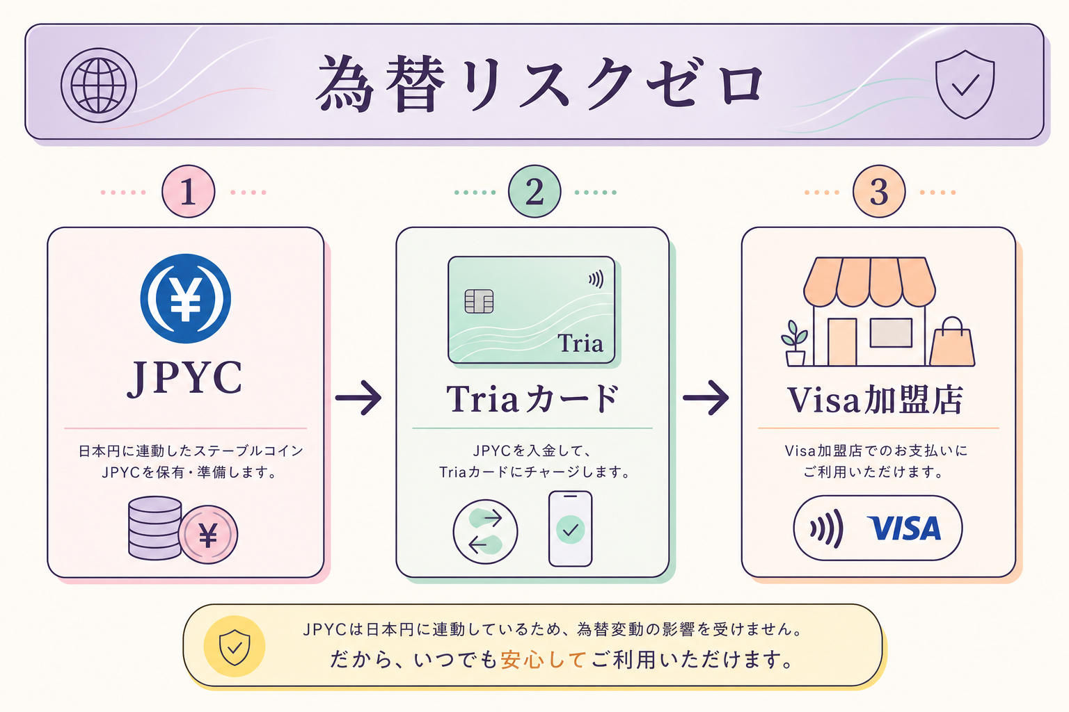 JPYCで為替リスクゼロのフロー図