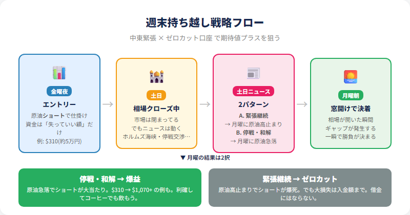 週末持ち越し戦略フロー図：金曜エントリーから月曜窓開けまでの流れ
