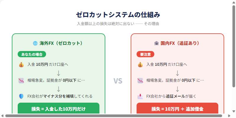 ゼロカットシステムの仕組み：海外FXと国内FXの比較図