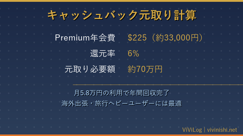 キャッシュバック元取り計算