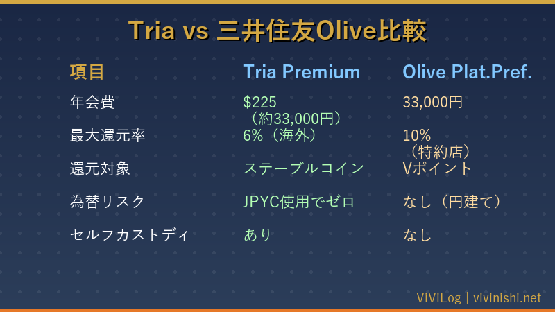 Tria vs 三井住友Olive比較表