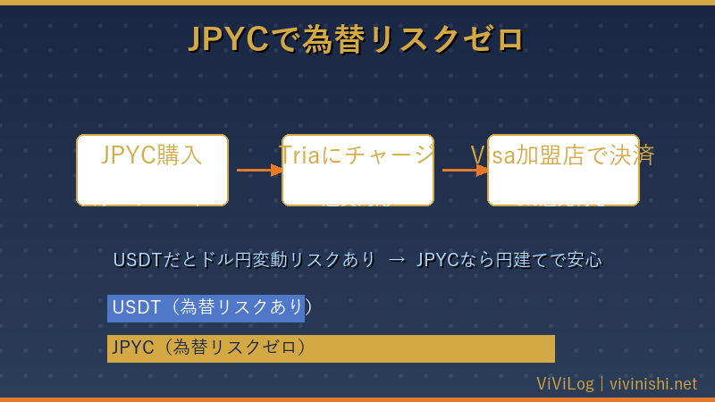 JPYCで為替リスクゼロのフロー図